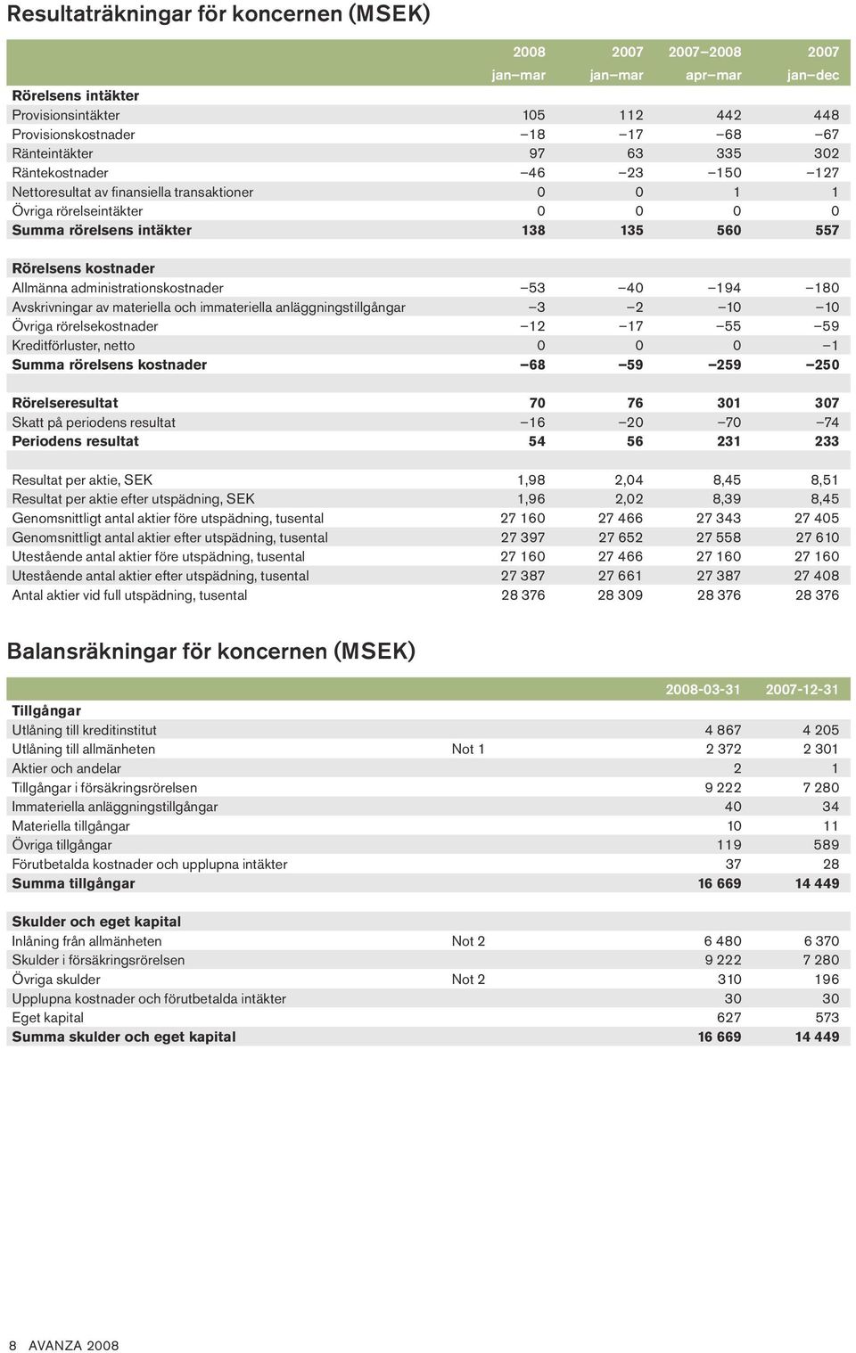 materiella och immateriella anläggningstillgångar Övriga rörelsekostnader Kreditförluster, netto Summa rörelsens kostnader 53 3 12 68 4 2 17 59 194 1 55 259 18 1 59 1 25 Rörelseresultat Skatt på