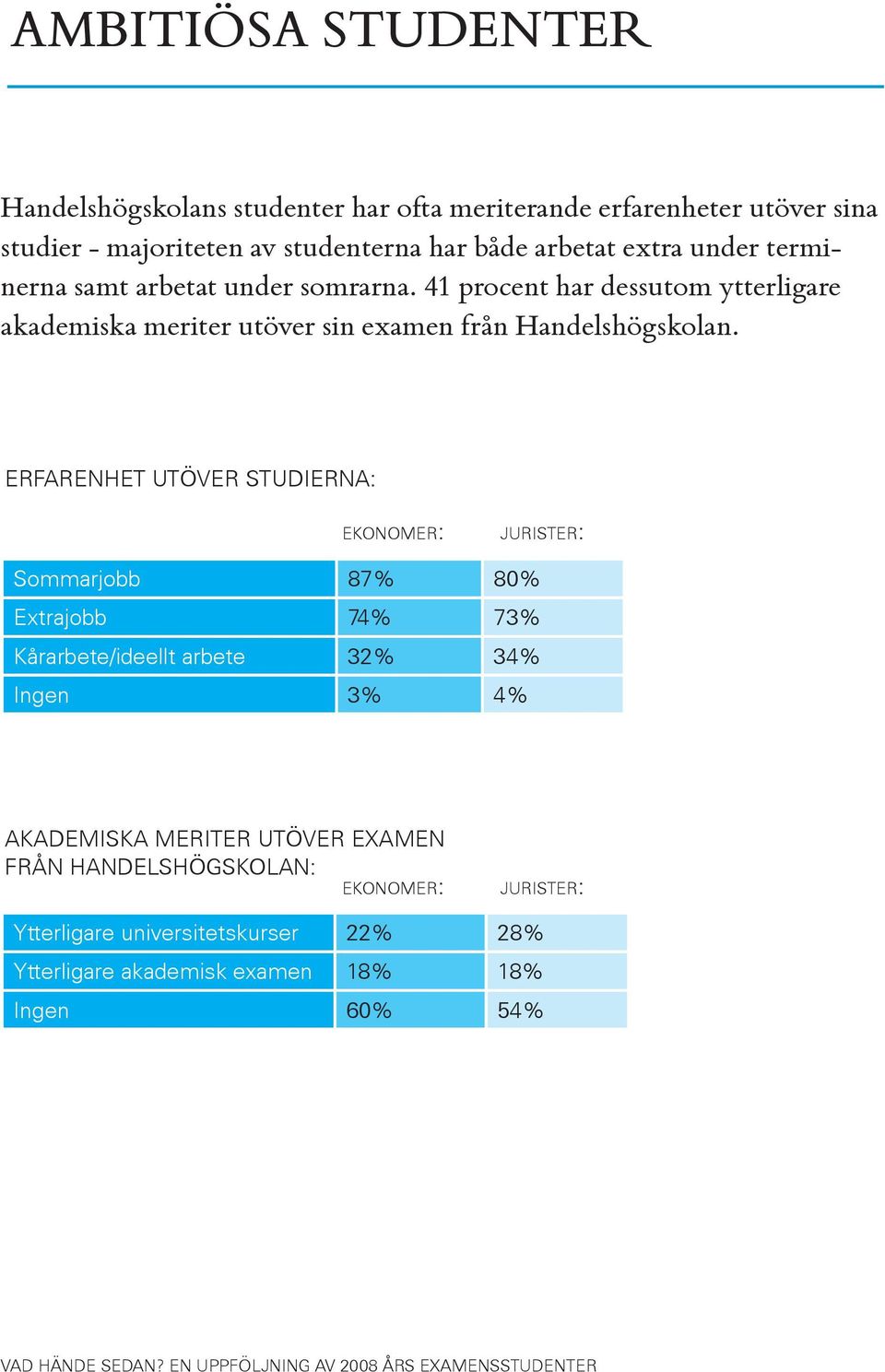 ERFARENHET UTÖVER STUDIERNA: EKONOMER: JURISTER: Sommarjobb 87% 80% Extrajobb 74% 73% Kårarbete/ideellt arbete 32% 34% Ingen 3% 4% AKADEMISKA MERITER UTÖVER EXAMEN