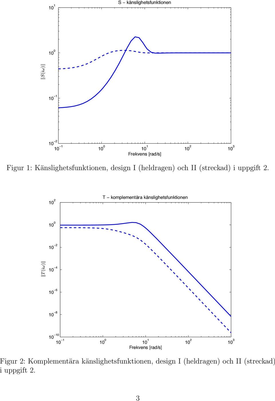 10 2 T komplementära känslighetsfunktionen 10 0 10 2 10 4 10 6 10 8 10 10 10 1 10 0 10 1 10 2 10