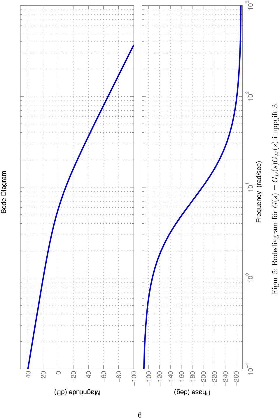 Frequency (rad/sec) Figur 5: Bodediagram för G(s)