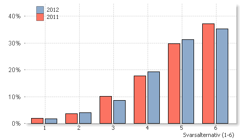 Rättssäkerhet Tabell 10. Frågor i enkäten och medelvärden avseende och Får du det stöd och den service som du har blivit lovad? 4.81 4.76 Total 4.76 4.76 Figur 10.