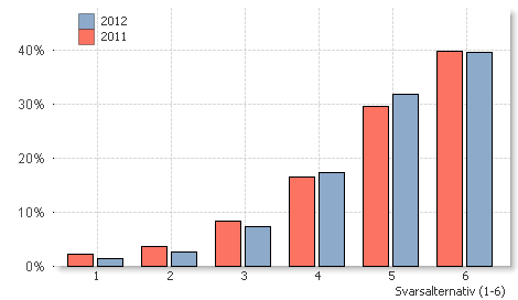 Sjukvårdsinsatser Tabell 14. Frågor i enkäten och medelvärden avseende och Hur nöjd är du med det stöd och den hjälp du får från sjuksköterskan? 4.99 5.00 Hur nöjd är du med de hjälpmedel du får (t.