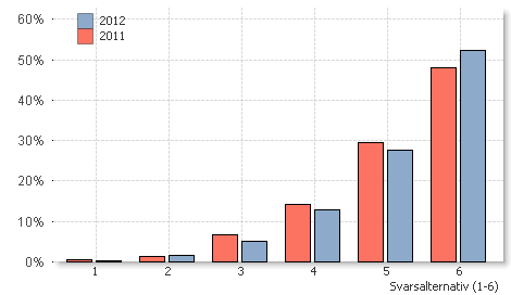 Av de brukare inom hemtjänsten som enbart får matkorg är 65 procent nöjda (betyg 5-6).