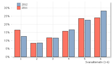 Information och kontakt Tabell 5. Frågor i enkäten och medelvärden avseende och Vad tycker du om dina möjligheter att komma i kontakt med hemtjänstpersonalen? 4.88 4.