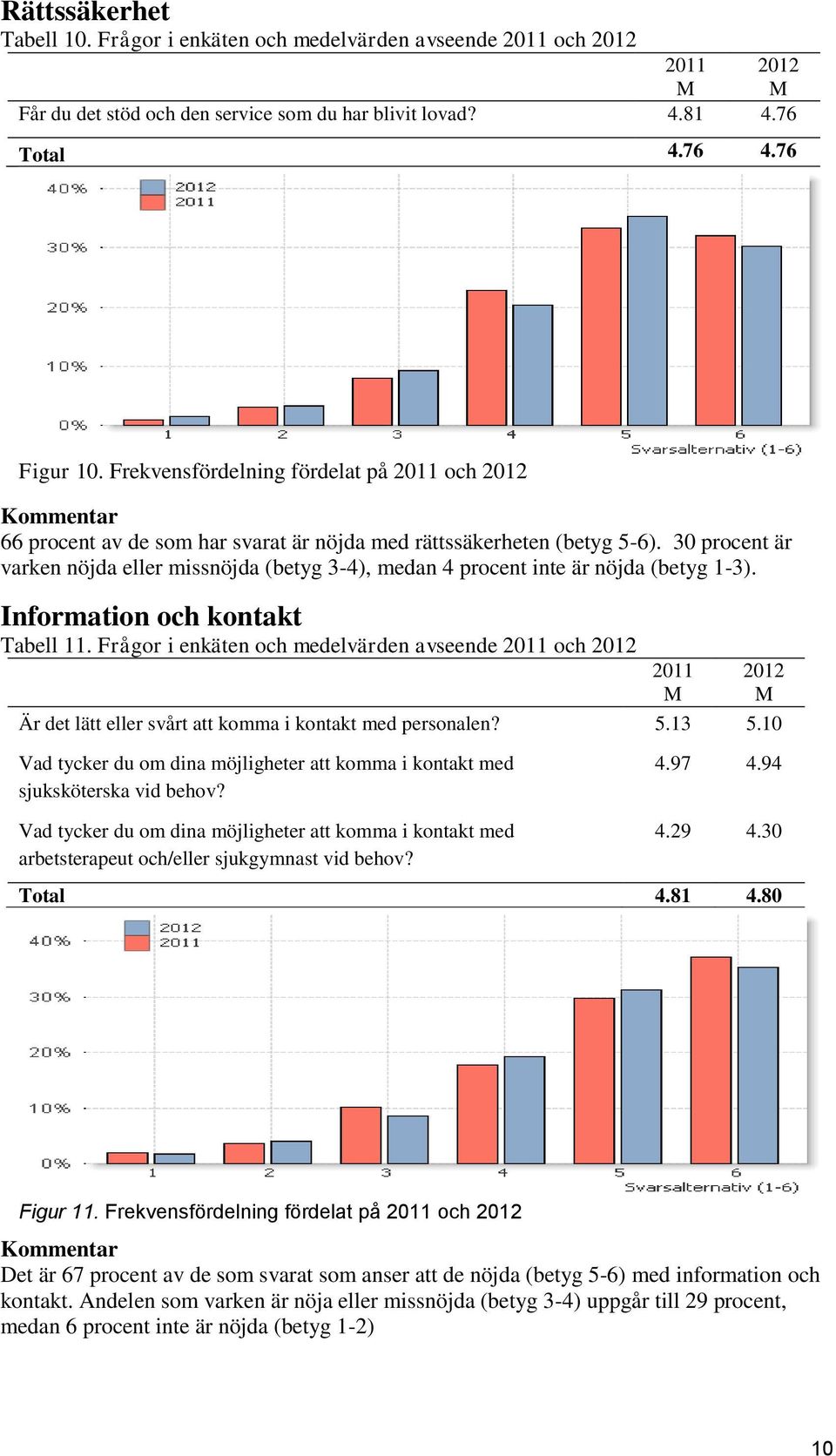 30 procent är varken nöjda eller missnöjda (betyg 3-4), medan 4 procent inte är nöjda (betyg 1-3). Information och kontakt Tabell 11.