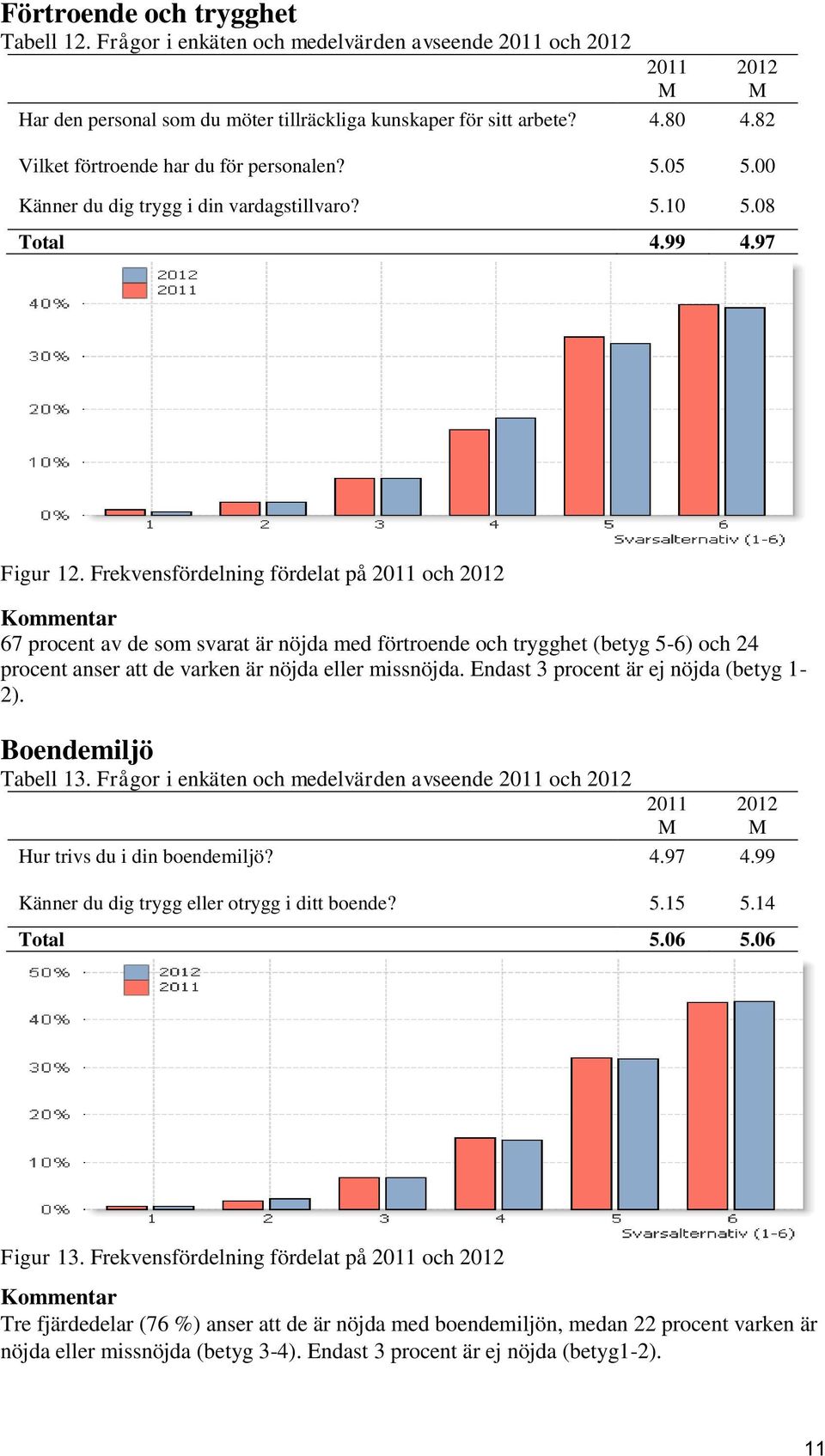 Frekvensfördelning fördelat på och 67 procent av de som svarat är nöjda med förtroende och trygghet (betyg 5-6) och 24 procent anser att de varken är nöjda eller missnöjda.