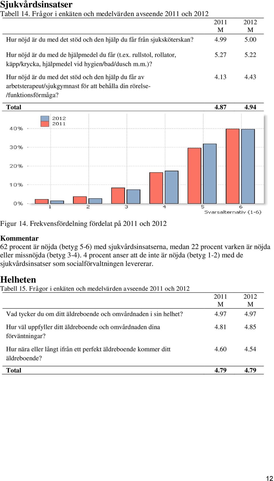 Hur nöjd är du med det stöd och den hjälp du får av arbetsterapeut/sjukgymnast för att behålla din rörelse- /funktionsförmåga? 5.27 5.22 4.13 4.43 Total 4.87 4.94 Figur 14.