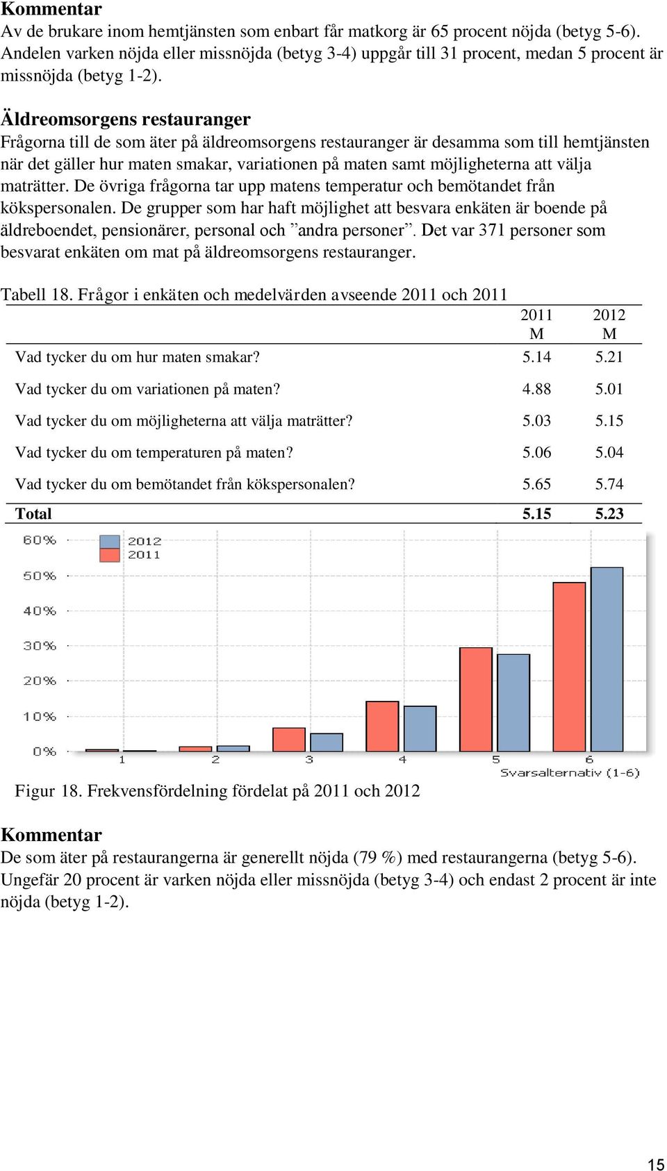 Äldreomsorgens restauranger Frågorna till de som äter på äldreomsorgens restauranger är desamma som till hemtjänsten när det gäller hur maten smakar, variationen på maten samt möjligheterna att välja