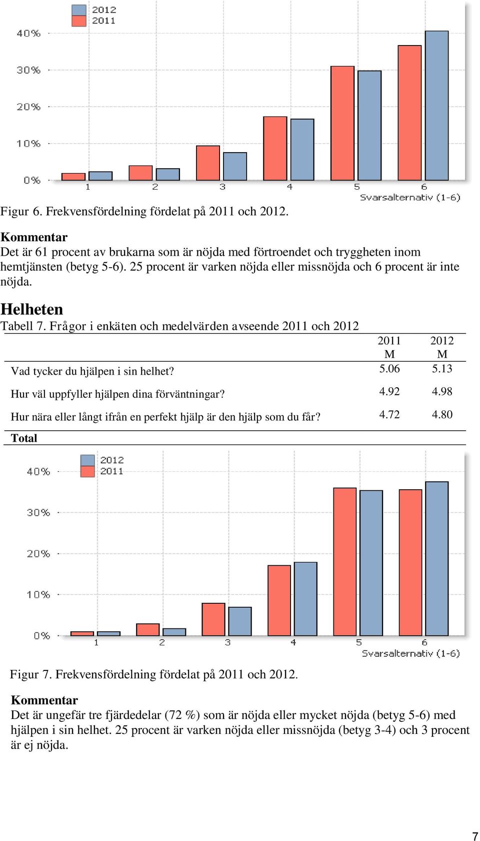 06 5.13 Hur väl uppfyller hjälpen dina förväntningar? 4.92 4.98 Hur nära eller långt ifrån en perfekt hjälp är den hjälp som du får? 4.72 4.80 Total Figur 7.