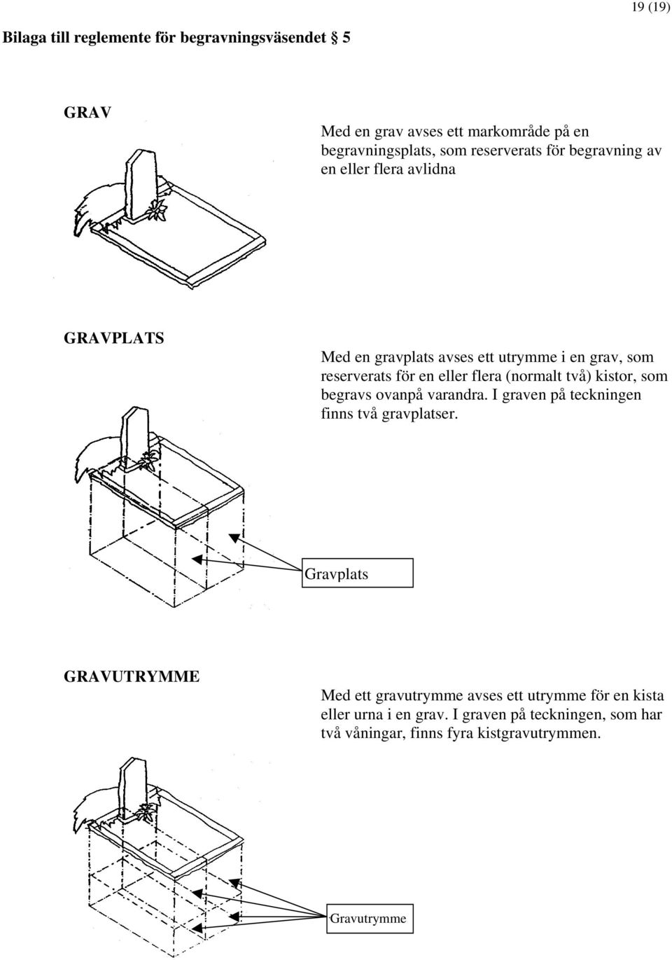 (normalt två) kistor, som begravs ovanpå varandra. I graven på teckningen finns två gravplatser.