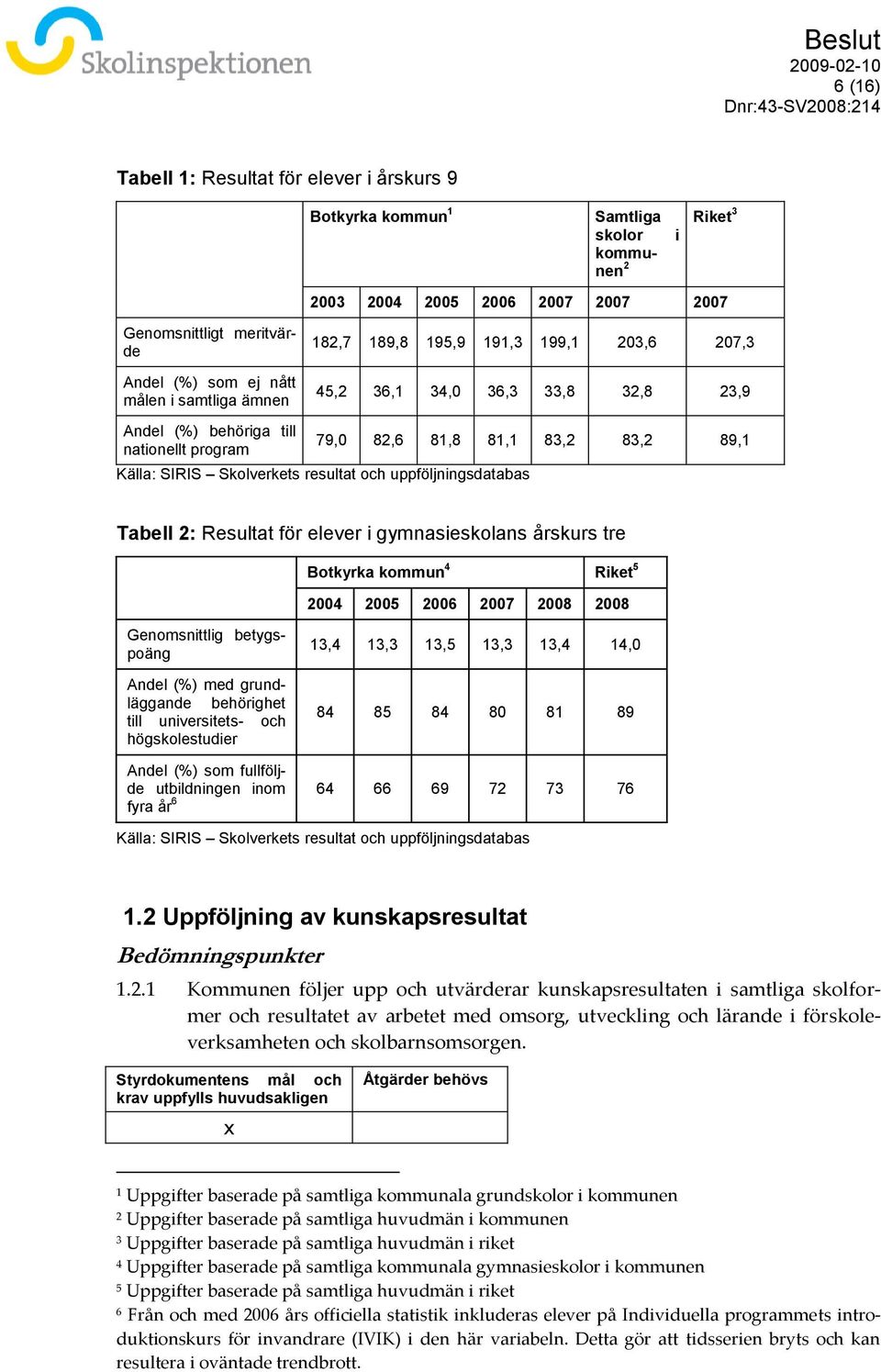 resultat och uppföljningsdatabas Tabell 2: Resultat för elever i gymnasieskolans årskurs tre Botkyrka kommun 4 Riket 5 2004 2005 2006 2007 2008 2008 Genomsnittlig betygspoäng Andel (%) med