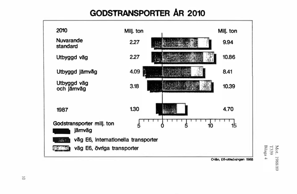 39 1987 1.30 4.70 Godstransporter milj.