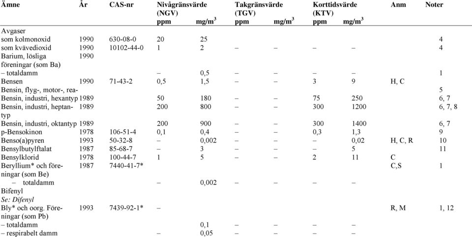 heptan- 1989 200 800 300 1200 6, 7, 8 typ Bensin, industri, oktantyp 1989 200 900 300 1400 6, 7 p-bensokinon 1978 106-51-4 0,1 0,4 0,3 1,3 9 Benso(a)pyren 1993 50-32-8 0,002 0,02 H, C, R 10