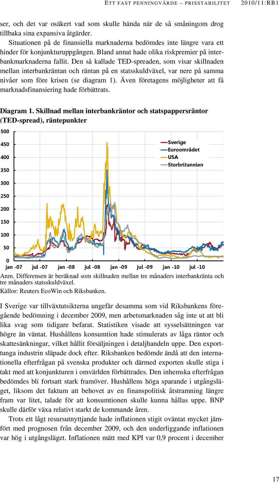 Den så kallade TED-spreaden, som visar skillnaden mellan interbankräntan och räntan på en statsskuldväxel, var nere på samma nivåer som före krisen (se diagram 1).