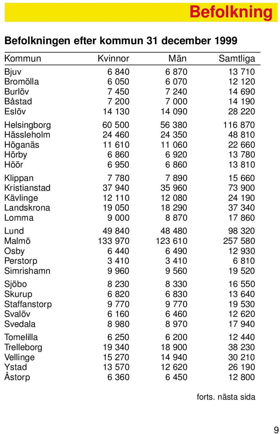 37 940 35 960 73 900 Kävlinge 12 110 12 080 24 190 Landskrona 19 050 18 290 37 340 Lomma 9 000 8 870 17 860 Lund 49 840 48 480 98 320 Malmö 133 970 123 610 257 580 Osby 6 440 6 490 12 930 Perstorp 3