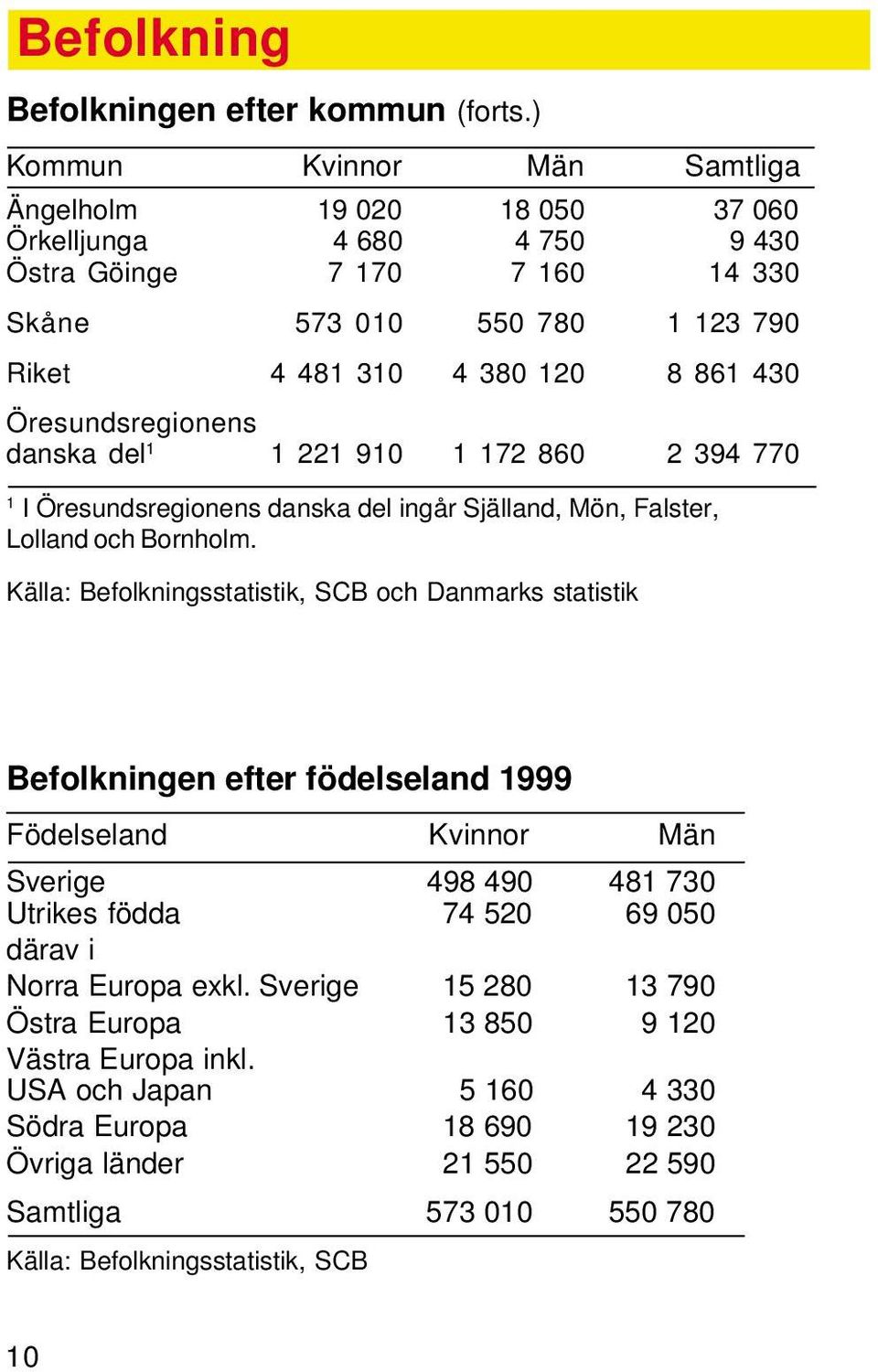 Öresundsregionens danska del 1 1 221 910 1 172 860 2 394 770 1 I Öresundsregionens danska del ingår Själland, Mön, Falster, Lolland och Bornholm.