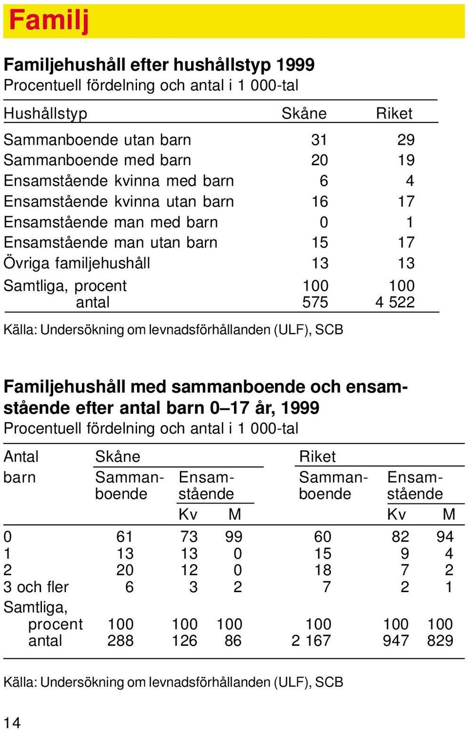levnadsförhållanden (ULF), SCB Familjehushåll med sammanboende och ensamstående efter antal barn 0 17 år, 1999 Procentuell fördelning och antal i 1 000-tal Antal Skåne Riket barn Samman- Ensam-