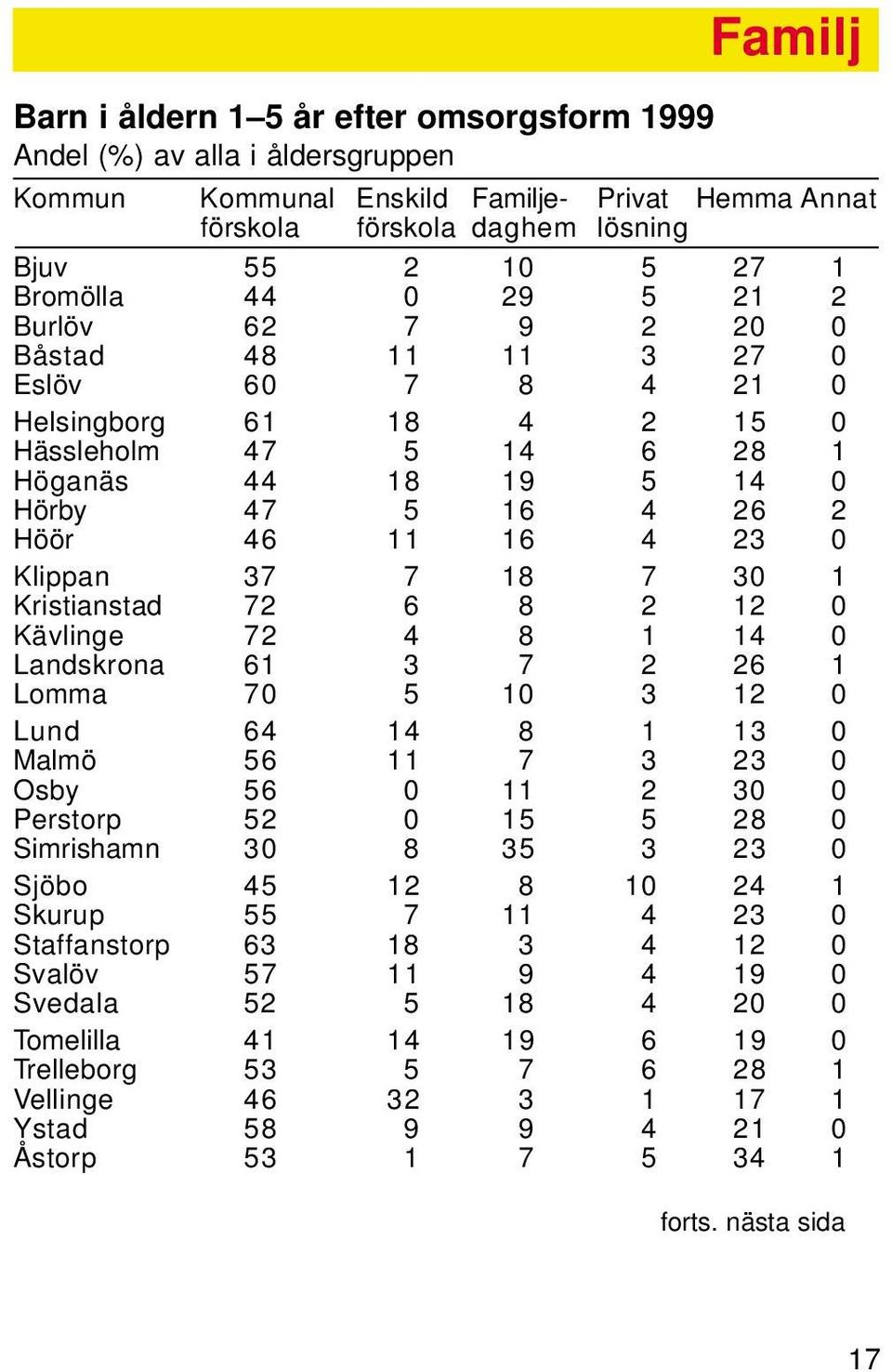 Klippan 37 7 18 7 30 1 Kristianstad 72 6 8 2 12 0 Kävlinge 72 4 8 1 14 0 Landskrona 61 3 7 2 26 1 Lomma 70 5 10 3 12 0 Lund 64 14 8 1 13 0 Malmö 56 11 7 3 23 0 Osby 56 0 11 2 30 0 Perstorp 52 0 15 5