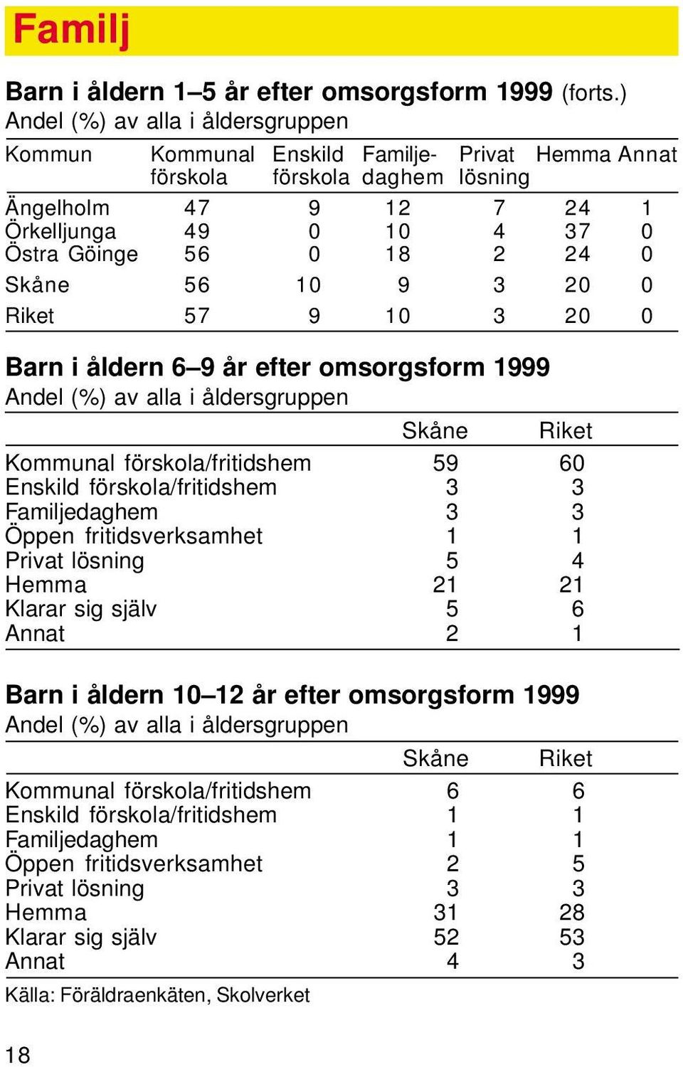 0 Skåne 56 10 9 3 20 0 Riket 57 9 10 3 20 0 Barn i åldern 6 9 år efter omsorgsform 1999 Andel (%) av alla i åldersgruppen Skåne Riket Kommunal förskola/fritidshem 59 60 Enskild förskola/fritidshem 3