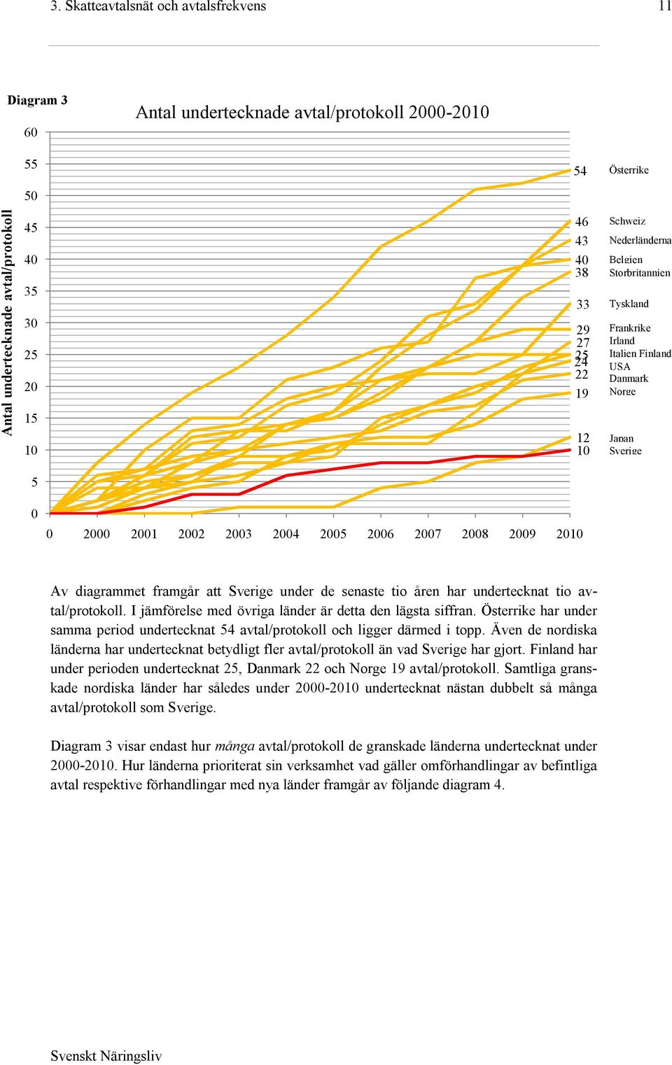 Av diagrammet framgår att Sverige under de senaste tio åren har undertecknat tio avtal/protokoll. I jämförelse med övriga länder är detta den lägsta siffran.