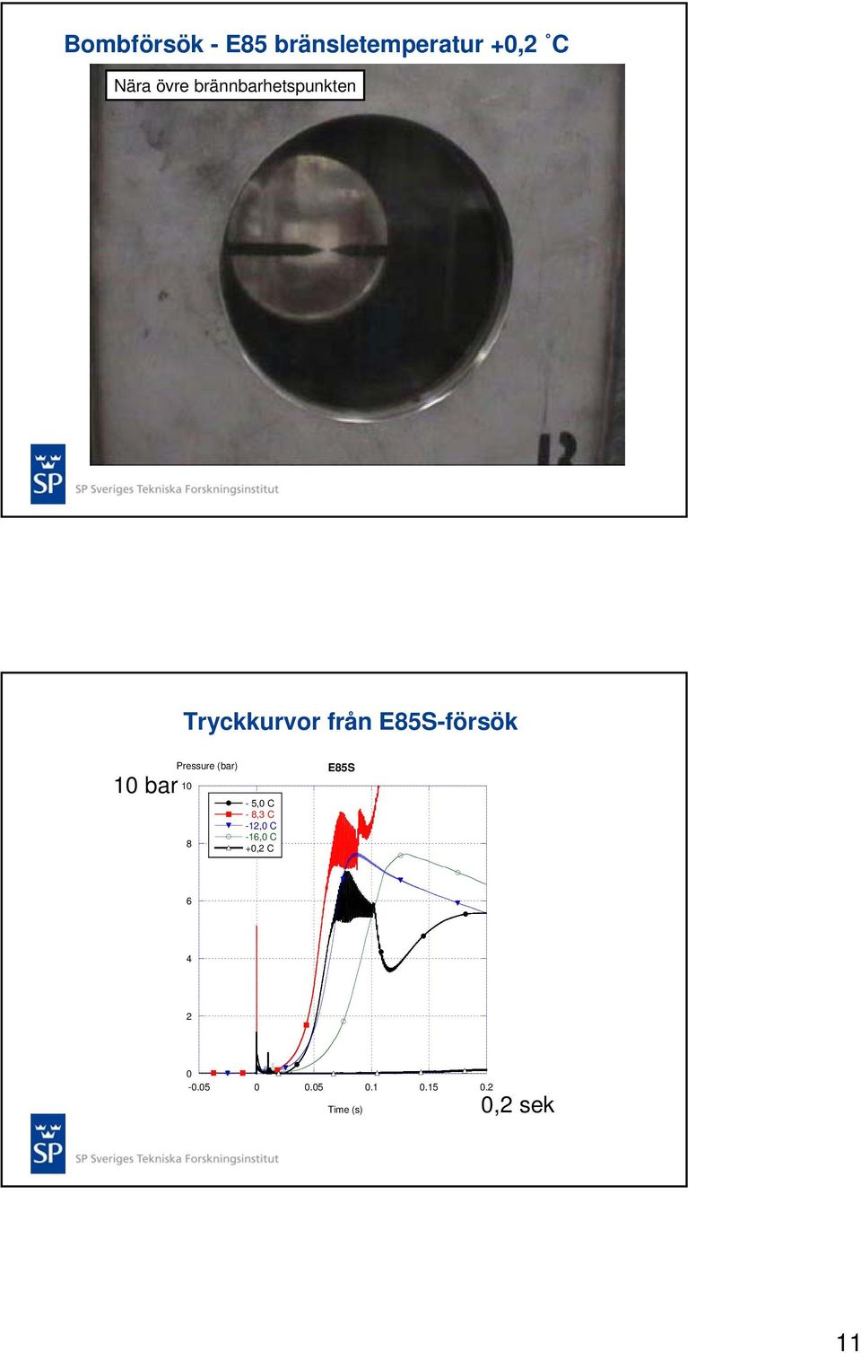 Pressure (bar) 10 8-5,0 C - 8,3 C -12,0 C -16,0 C +0,2