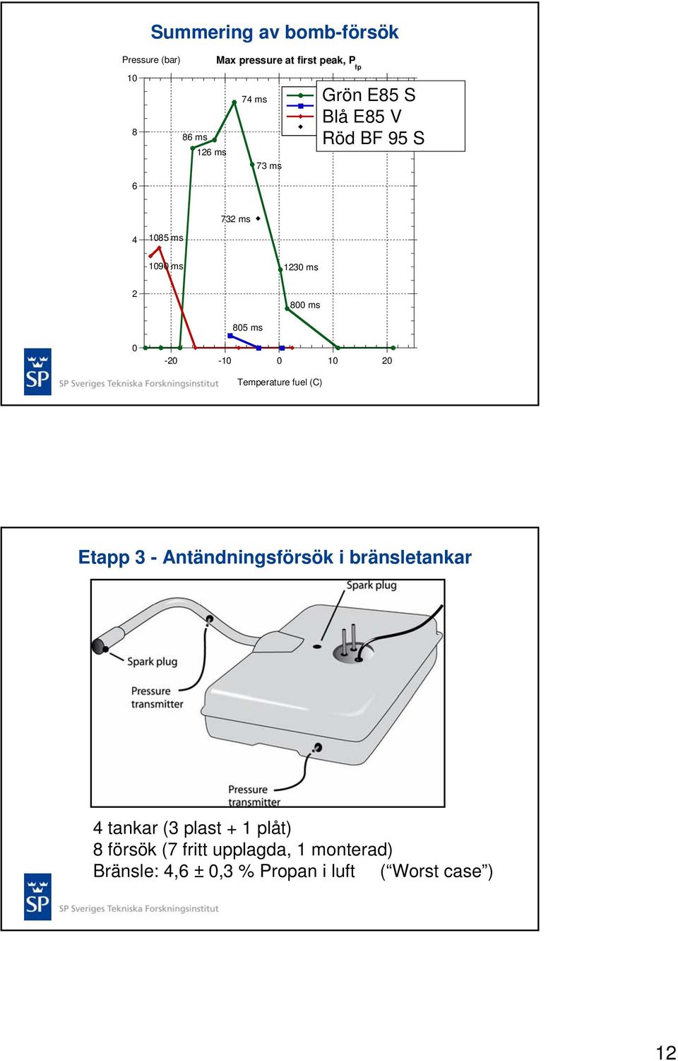 ms 1230 ms 2 800 ms 805 ms 0-20 -10 0 10 20 Temperature fuel (C) Etapp 3 - Antändningsförsök i bränsletankar 4