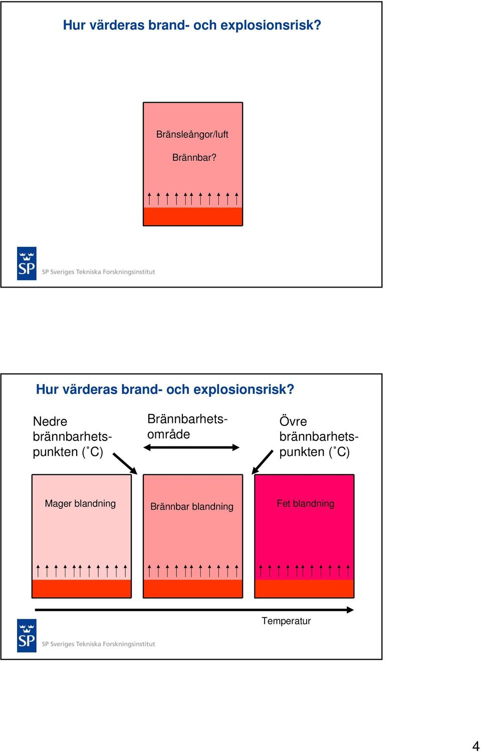 Nedre brännbarhetspunkten ( C) Brännbarhetsområde Övre