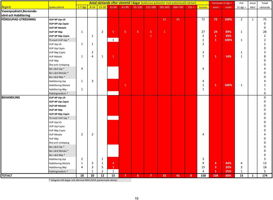 6 6 6 1 27 24 89% 1 28 VUP NP Nkp Capio 1 1 2 1 50% 2 TS-mott VUP Lkp * 1 1 1 100% 1 2 VUP Lkp US 1 1 2 2 VUP Lkp Capio 0 VUP Nkp Capio 2 2 1 3 VUP Motala 1 4 1 1 7 1 14% 1 8 VUP Nkp 0 Ätst.