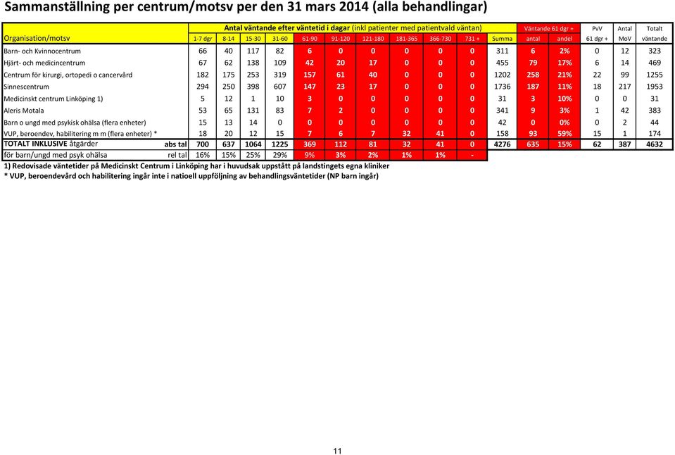0 0 0 455 79 17% 6 14 469 Centrum för kirurgi, ortopedi o cancervård 182 175 253 319 157 61 40 0 0 0 1202 258 21% 22 99 1255 Sinnescentrum 294 250 398 607 147 23 17 0 0 0 1736 187 11% 18 217 1953