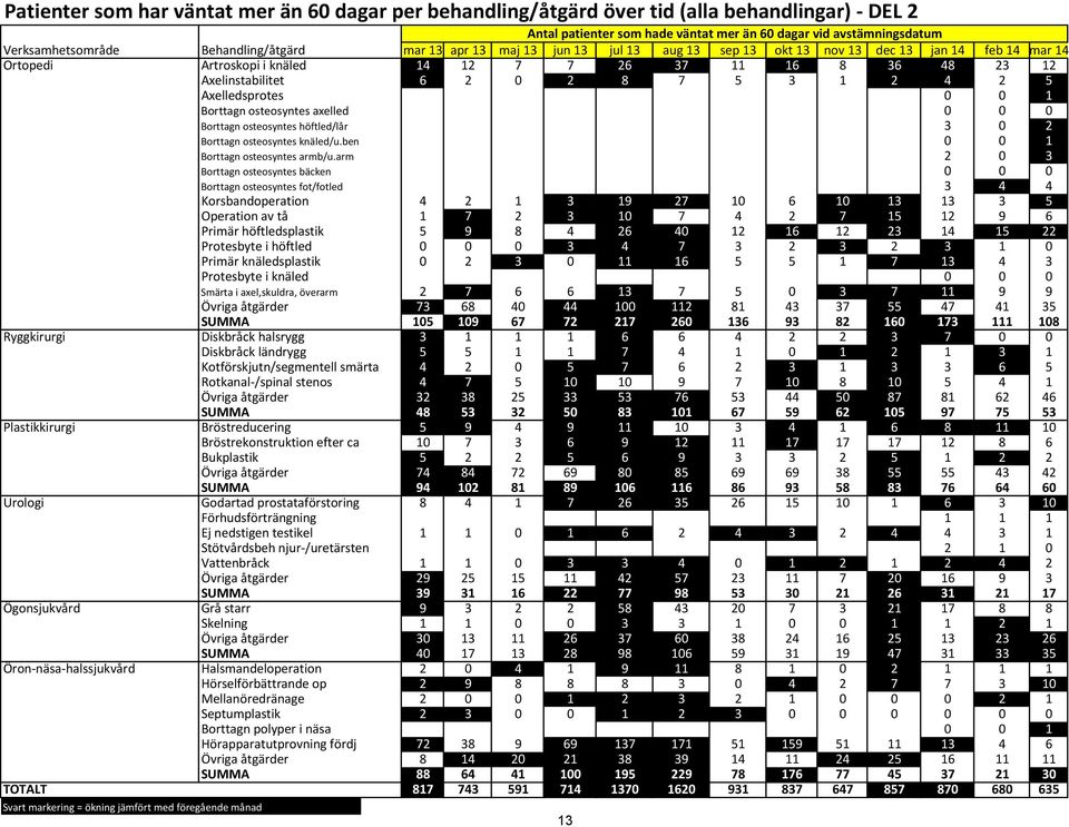 0 2 8 7 5 3 1 2 4 2 5 8 Axelledsprotes 0 0 1 7 Borttagn osteosyntes axelled 0 0 0 1 Borttagn osteosyntes höftled/lår 3 0 2 8 Borttagn osteosyntes knäled/u.ben 0 0 1 6 Borttagn osteosyntes armb/u.