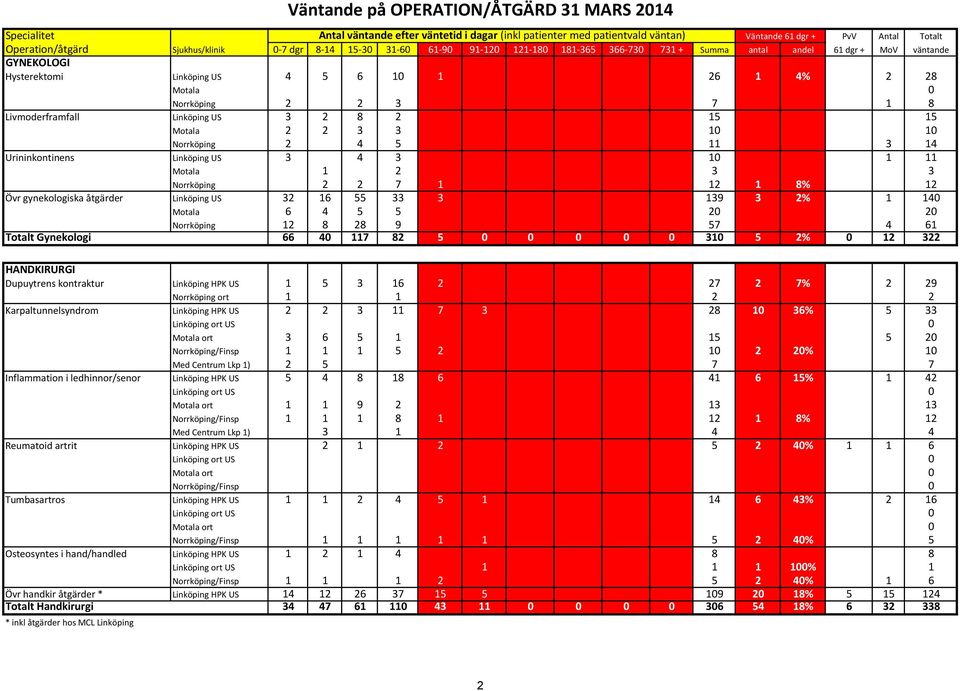15 15 Motala 2 2 3 3 10 10 Norrköping 2 4 5 11 3 14 Urininkontinens Linköping US 3 4 3 10 1 11 Motala 1 2 3 3 Norrköping 2 2 7 1 12 1 8% 12 Övr gynekologiska åtgärder Linköping US 32 16 55 33 3 139 3