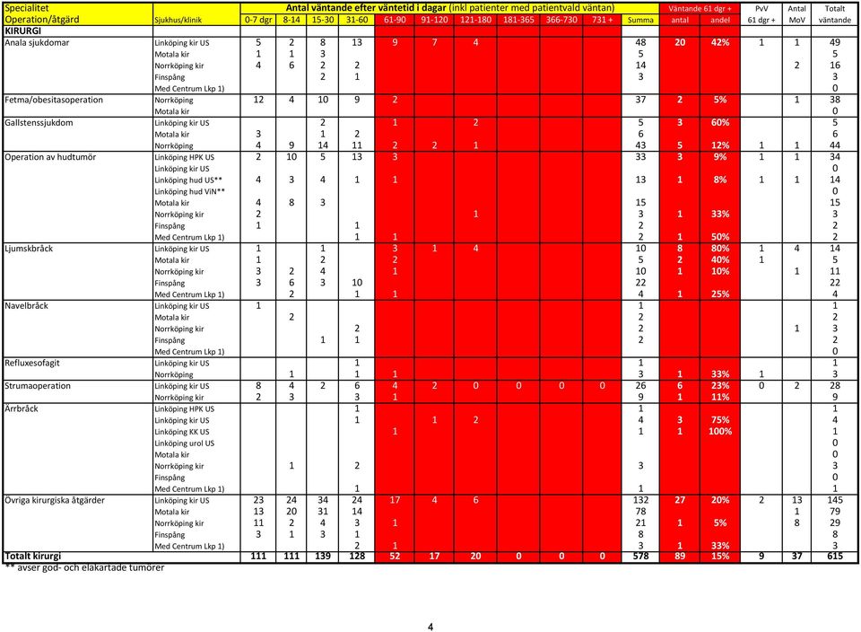Norrköping 12 4 10 9 2 37 2 5% 1 38 Motala kir 0 Gallstenssjukdom Linköping kir US 2 1 2 5 3 60% 5 Motala kir 3 1 2 6 6 Norrköping 4 9 14 11 2 2 1 43 5 12% 1 1 44 Operation av hudtumör Linköping HPK