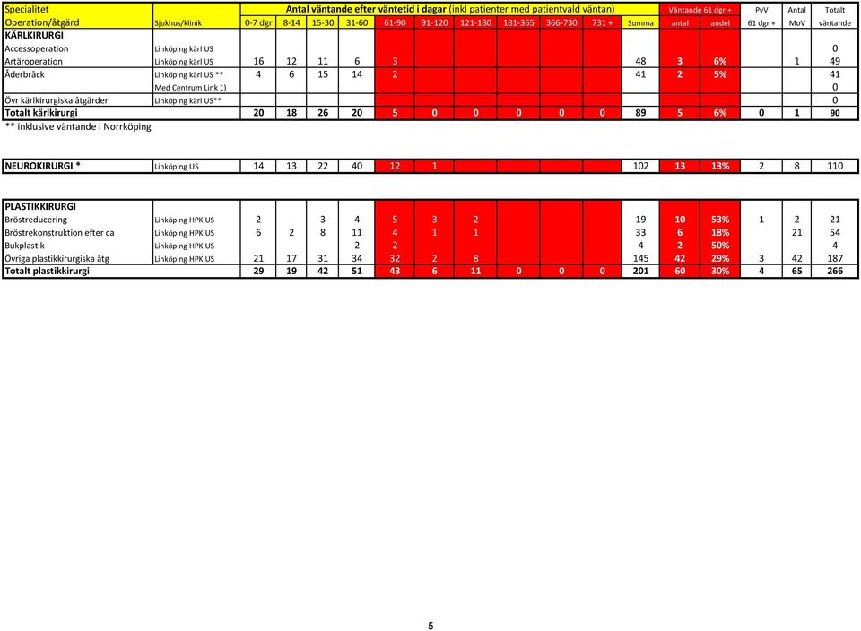 Centrum Link 1) 0 Övr kärlkirurgiska åtgärder Linköping kärl US** 0 Totalt kärlkirurgi 20 18 26 20 5 0 0 0 0 0 89 5 6% 0 1 90 ** inklusive väntande i Norrköping NEUROKIRURGI * Linköping US 14 13 22