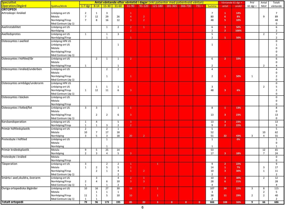 Linköping ort US 1 2 2 1 6 3 50% 6 Norrköping 2 2 2 100% 2 Axelledsprotes Linköping ort US 1 1 3 5 2 7 Norrköping/Finsp 1 1 2 1 50% 2 Osteosyntes i axelled Linköping HPK US 0 Linköping ort US 1 1 1