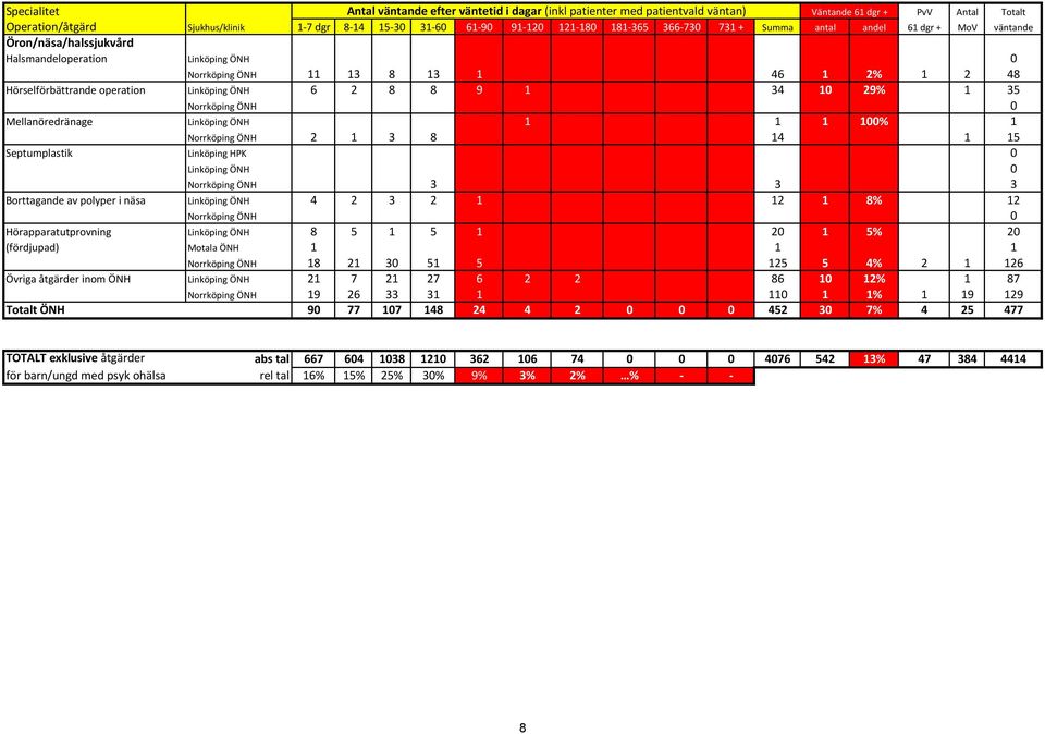 29% 1 35 Norrköping ÖNH 0 Mellanöredränage Linköping ÖNH 1 1 1 100% 1 Norrköping ÖNH 2 1 3 8 14 1 15 Septumplastik Linköping HPK 0 Linköping ÖNH 0 Norrköping ÖNH 3 3 3 Borttagande av polyper i näsa