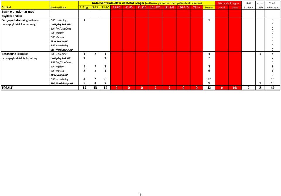 hab NP 0 BUP Åtv/Kisa/Ömo 0 BUP Mjölby 0 BUP Motala hab NP 0 BUP Norrköping 0 BUP Norrköping NP 0 Behandling inklusive BUP Linköping 1 2 1 4 1 5 neuropsykiatrisk behandling Linköping hab