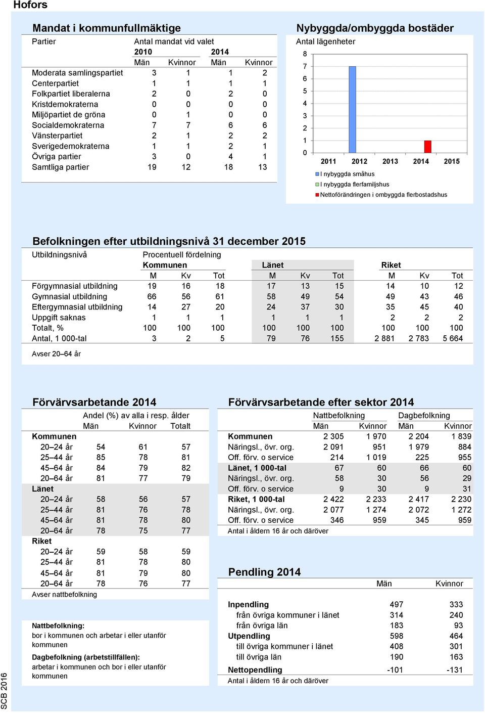 Antal lägenheter 8 7 6 5 4 3 2 1 0 2011 2012 2013 2014 2015 I nybyggda småhus I nybyggda flerfamiljshus Nettoförändringen i ombyggda flerbostadshus Källa: Bostadsbyggandet, SCB Befolkningen efter