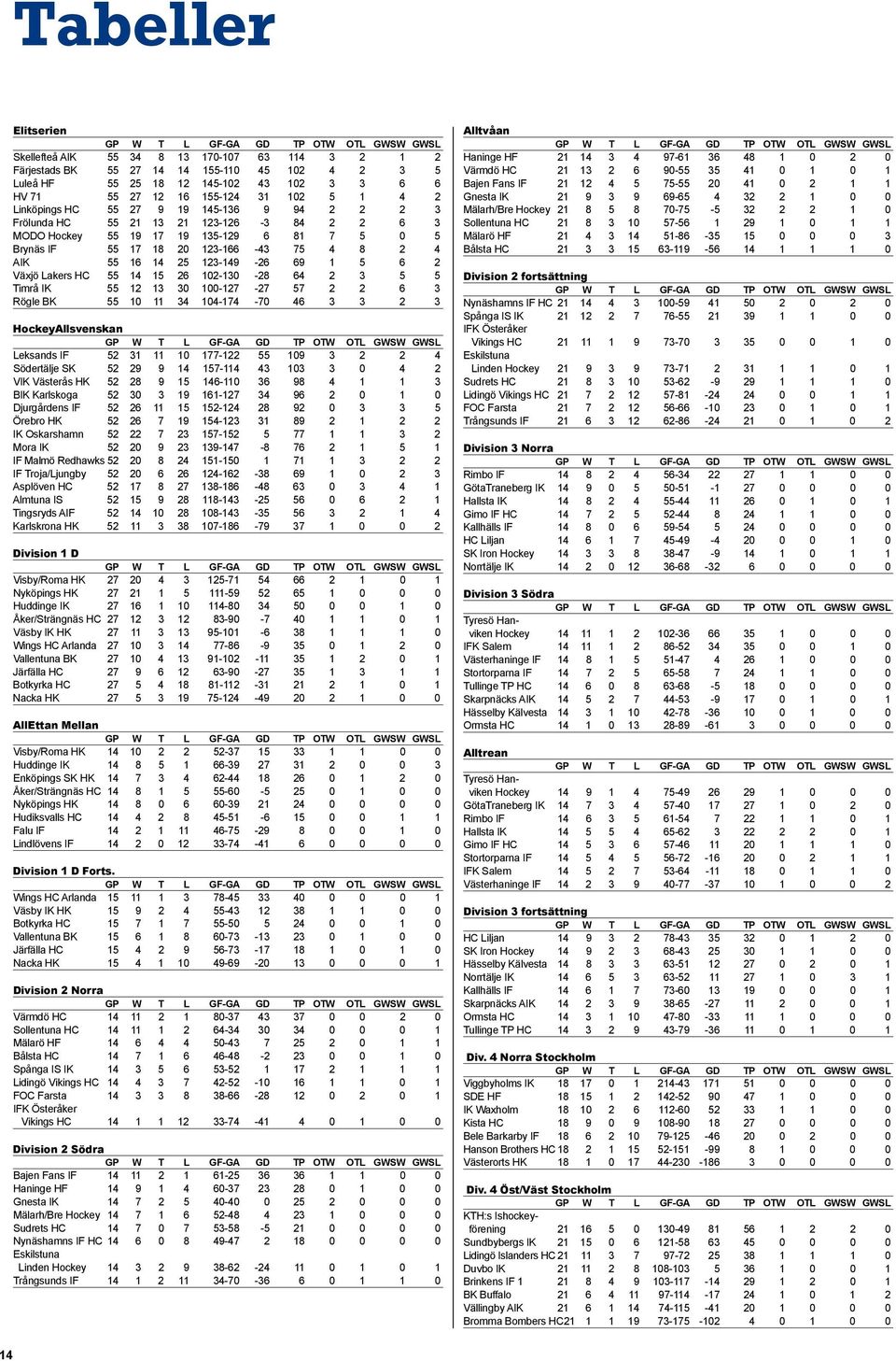25 123-149 -26 69 1 5 6 2 Växjö Lakers HC 55 14 15 26 102-130 -28 64 2 3 5 5 Timrå IK 55 12 13 30 100-127 -27 57 2 2 6 3 Rögle BK 55 10 11 34 104-174 -70 46 3 3 2 3 HockeyAllsvenskan Leksands IF 52