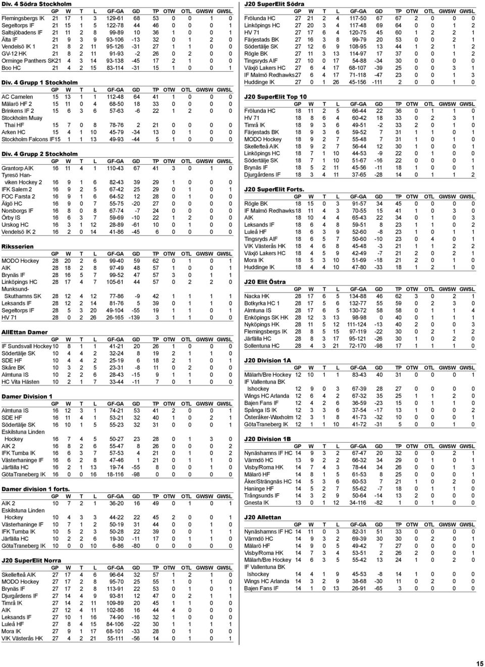 4 Grupp 1 Stockholm AC Camelen 15 13 1 1 112-48 64 41 1 0 0 0 Mälarö HF 2 15 11 0 4 68-50 18 33 0 0 0 0 Brinkens IF 2 15 6 3 6 57-63 -6 22 1 2 0 0 Stockholm Muay Thai HF 15 7 0 8 78-76 2 21 0 0 0 0