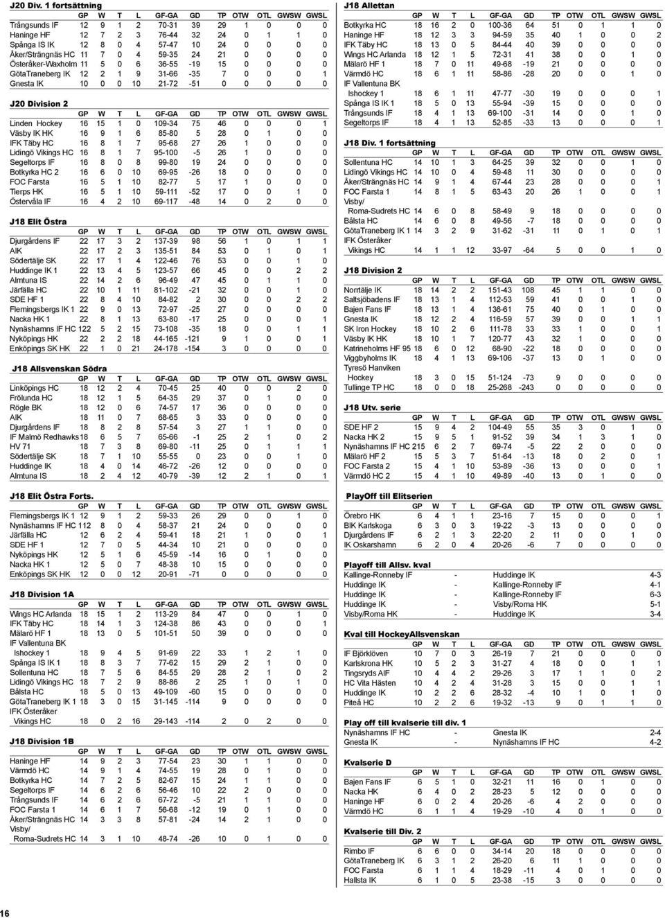 Österåker-Waxholm 11 5 0 6 36-55 -19 15 0 0 0 0 GötaTraneberg IK 12 2 1 9 31-66 -35 7 0 0 0 1 Gnesta IK 10 0 0 10 21-72 -51 0 0 0 0 0 J20 Division 2 Linden Hockey 16 15 1 0 109-34 75 46 0 0 0 1 Väsby