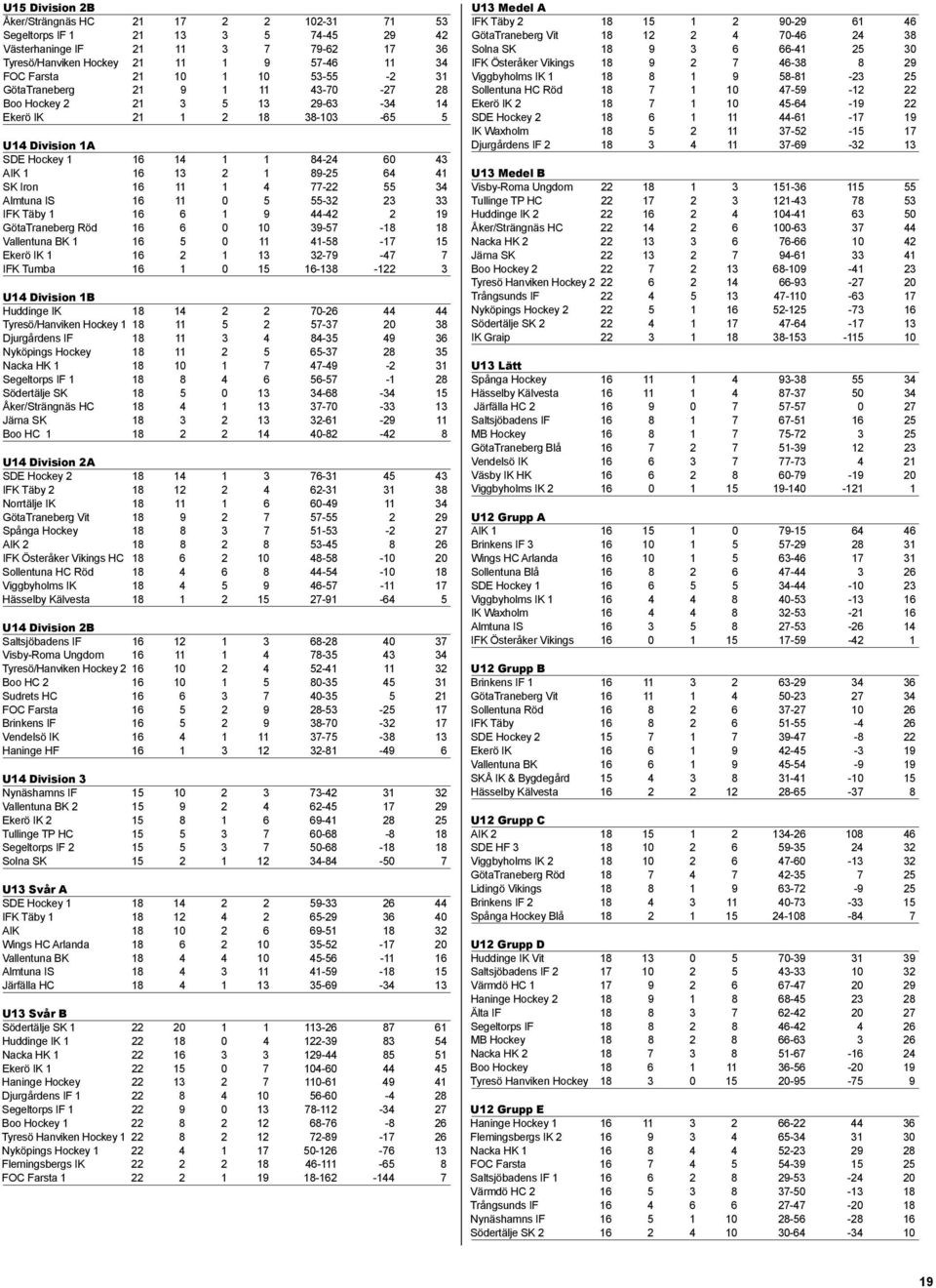 SK Iron 16 11 1 4 77-22 55 34 Almtuna IS 16 11 0 5 55-32 23 33 IFK Täby 1 16 6 1 9 44-42 2 19 GötaTraneberg Röd 16 6 0 10 39-57 -18 18 Vallentuna BK 1 16 5 0 11 41-58 -17 15 Ekerö IK 1 16 2 1 13