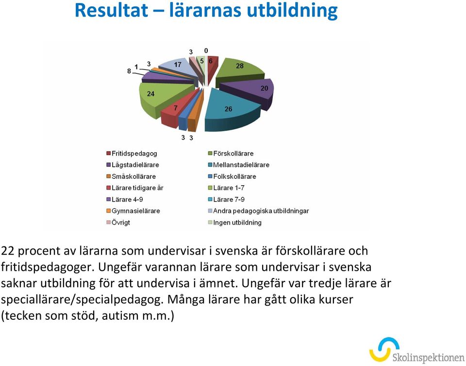 Ungefär varannan lärare som undervisar i svenska saknar utbildning för att