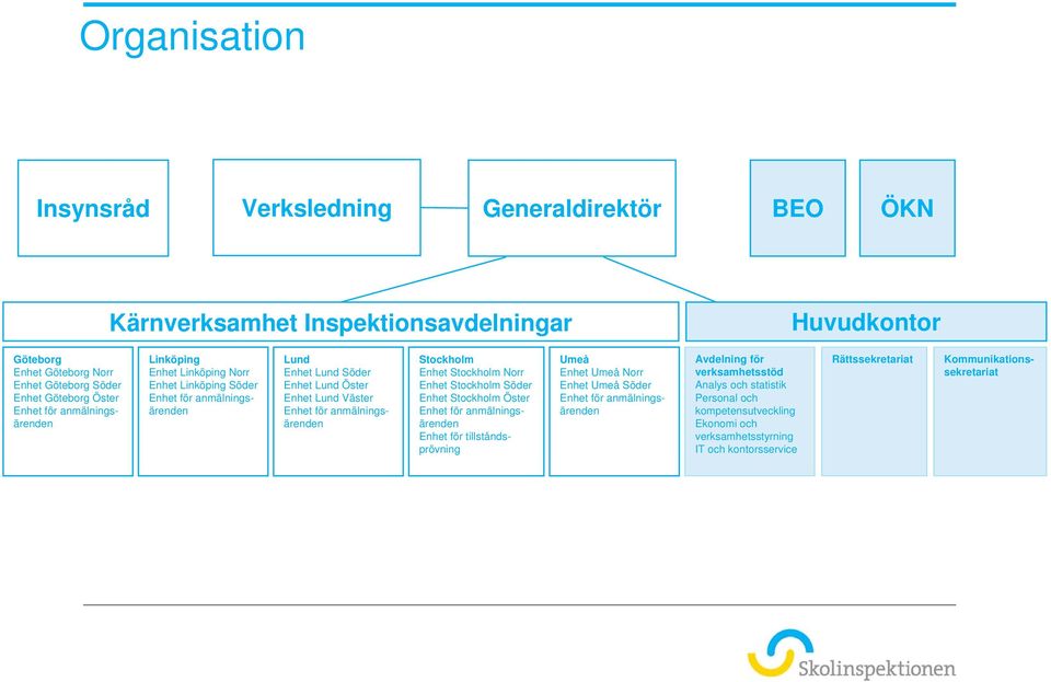 anmälningsärenden Enhet för tillståndsprövning Umeå Enhet Umeå Norr Enhet Umeå Söder Enhet för anmälningsärenden Avdelning för verksamhetsstöd Analys och statistik Personal och