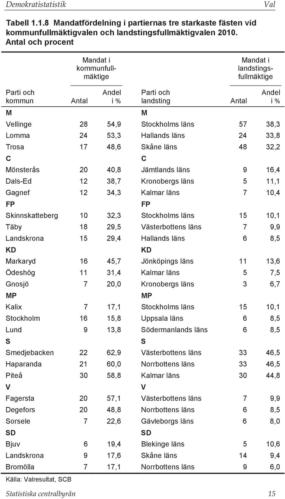 Stockholms läns 57 38,3 Lomma 24 53,3 Hallands läns 24 33,8 Trosa 17 48,6 Skåne läns 48 32,2 C C Mönsterås 20 40,8 Jämtlands läns 9 16,4 Dals-Ed 12 38,7 Kronobergs läns 5 11,1 Gagnef 12 34,3 Kalmar