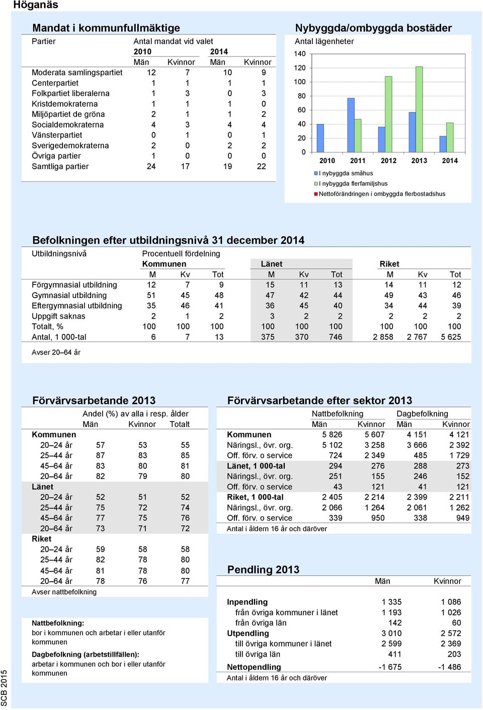 Antal lägenheter 140 120 100 60 40 20 0 2010 2011 2012 2013 2014 I nybyggda småhus I nybyggda flerfamiljshus Nettoförändringen i ombyggda flerbostadshus Källa: Bostadsbyggandet, SCB Befolkningen