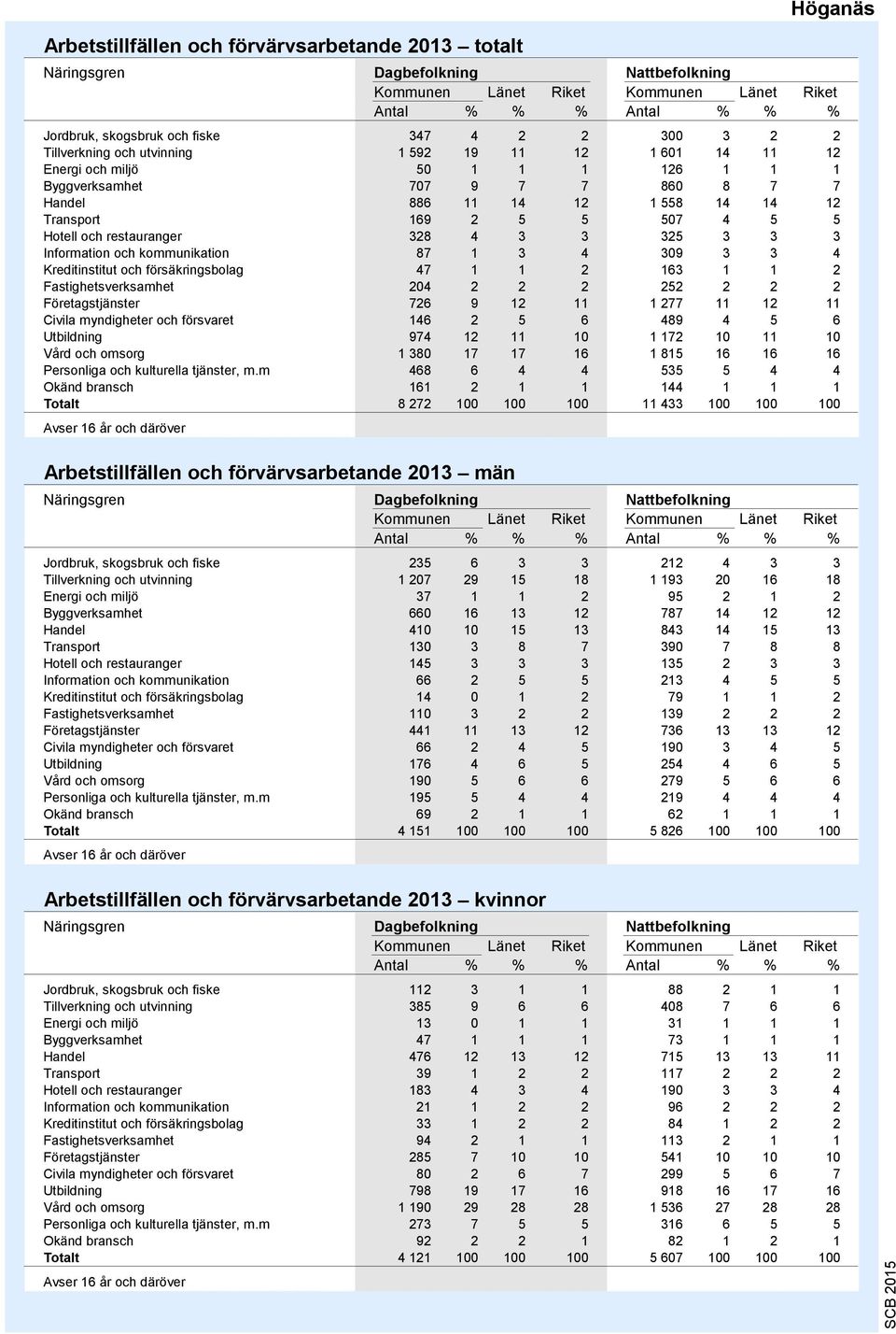 328 4 3 3 325 3 3 3 Information och kommunikation 87 1 3 4 309 3 3 4 Kreditinstitut och försäkringsbolag 47 1 1 2 163 1 1 2 Fastighetsverksamhet 204 2 2 2 252 2 2 2 Företagstjänster 726 9 12 11 1 277