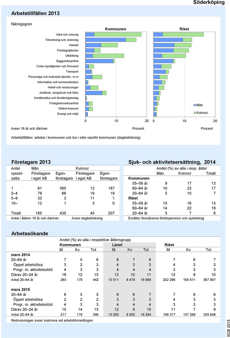 m Information och kommunikation Hotell och restauranger Jordbruk, skogsbruk och fiske Kreditinstitut och försäkringsbolag Fastighetsverksamhet Okänd bransch Energi och miljö 9 8 7 6 5 4 3 2 1 0 10 20