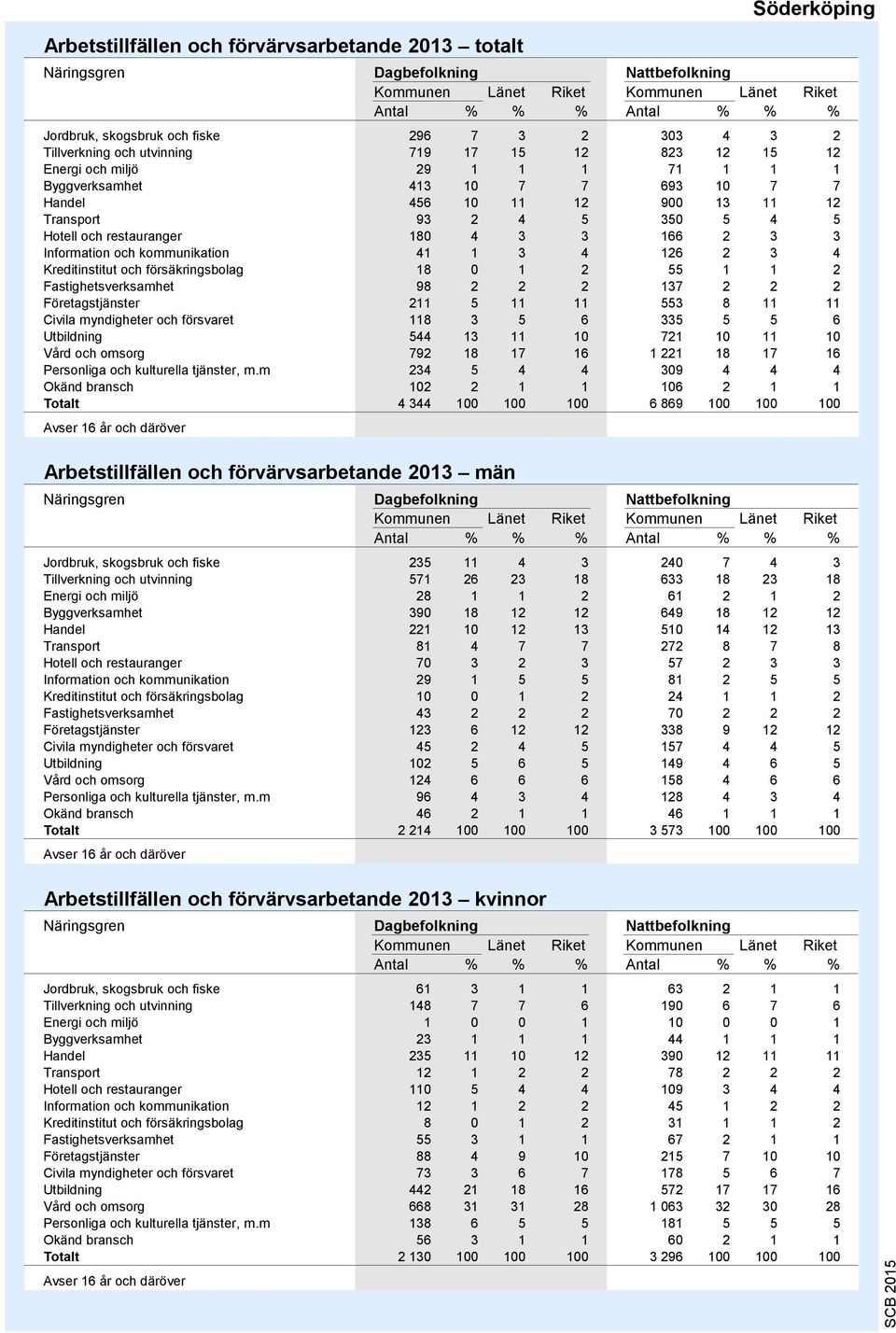 3 3 166 2 3 3 Information och kommunikation 41 1 3 4 126 2 3 4 Kreditinstitut och försäkringsbolag 18 0 1 2 55 1 1 2 Fastighetsverksamhet 98 2 2 2 137 2 2 2 Företagstjänster 211 5 11 11 553 8 11 11