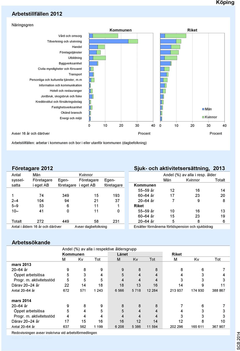 m Information och kommunikation Hotell och restauranger Jordbruk, skogsbruk och fiske Kreditinstitut och försäkringsbolag Fastighetsverksamhet Okänd bransch Energi och miljö 9 8 6 5 4 3 2 1 1 2 3 4