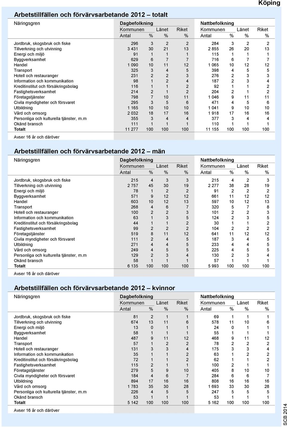 2 3 3 Information och kommunikation 98 1 2 4 18 2 3 4 Kreditinstitut och försäkringsbolag 116 1 1 2 92 1 1 2 Fastighetsverksamhet 214 2 1 2 24 2 1 2 Företagstjänster 98 1 11 1 46 9 11 11 Civila